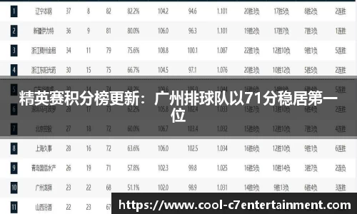 精英赛积分榜更新：广州排球队以71分稳居第一位